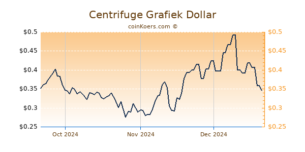 Centrifuge Chart 3 Monate