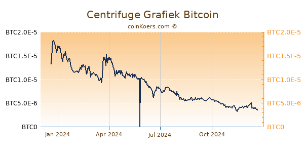 Centrifuge Grafiek 1 Jaar