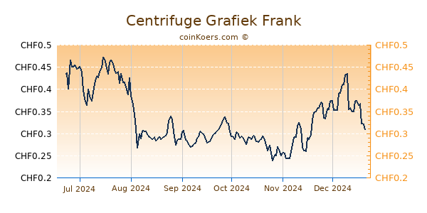 Centrifuge Grafiek 6 Maanden