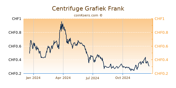 Centrifuge Grafiek 1 Jaar