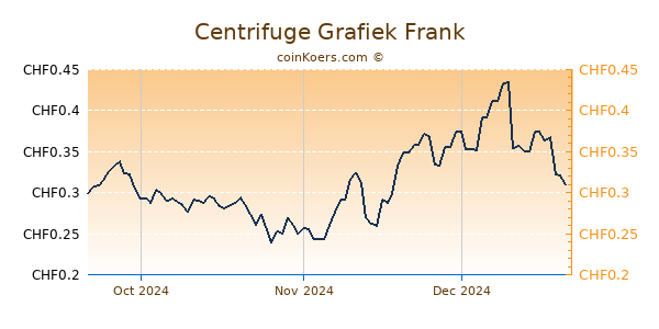 Centrifuge Grafiek 3 Maanden