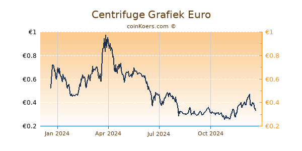 Centrifuge Grafiek 1 Jaar