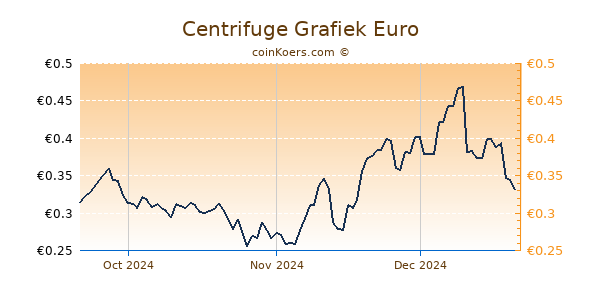 Centrifuge Grafiek 3 Maanden