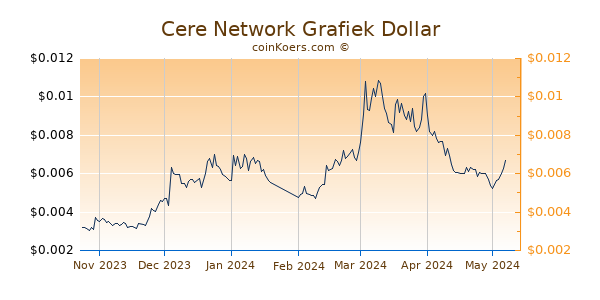 Cere Network Grafiek 6 Maanden