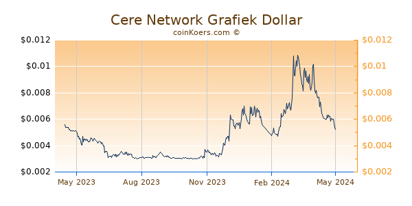 Cere Network Grafiek 1 Jaar