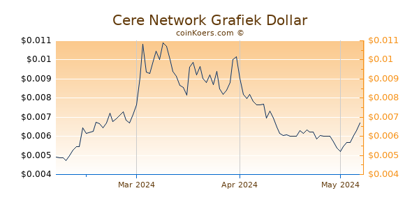 Cere Network Chart 3 Monate