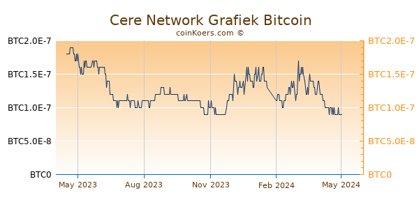 Cere Network Grafiek 1 Jaar