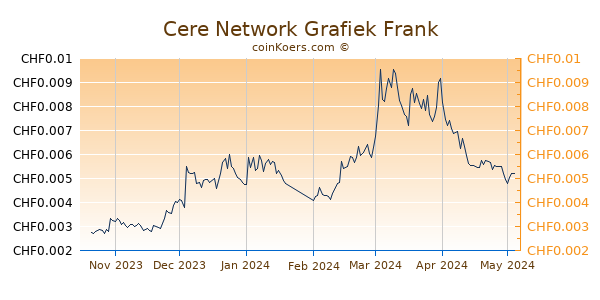 Cere Network Grafiek 6 Maanden