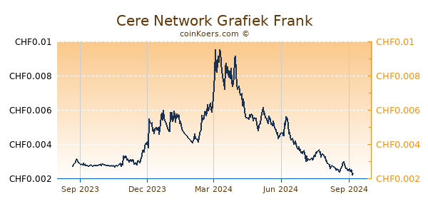 Cere Network Grafiek 1 Jaar