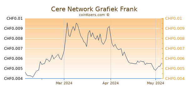 Cere Network Grafiek 3 Maanden