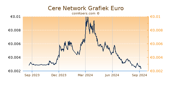 Cere Network Grafiek 1 Jaar