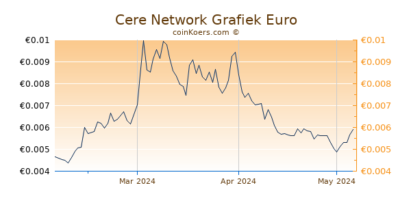Cere Network Grafiek 3 Maanden