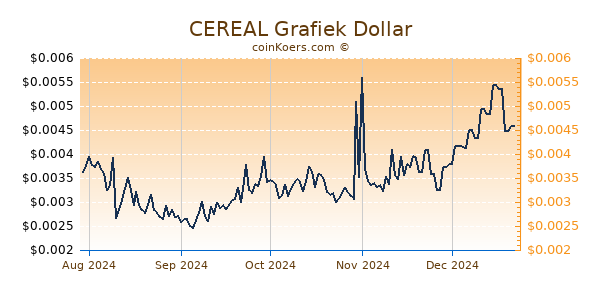 CEREAL Grafiek 6 Maanden