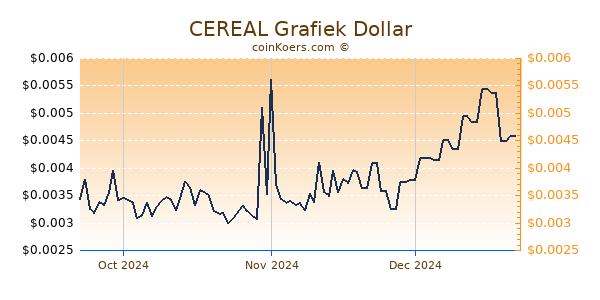 CEREAL Chart 3 Monate