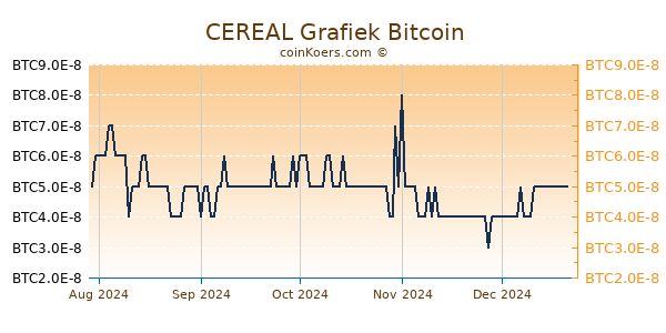 CEREAL Grafiek 6 Maanden