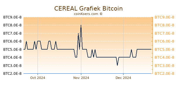 CEREAL Grafiek 3 Maanden