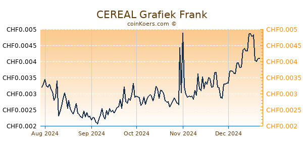 CEREAL Grafiek 6 Maanden