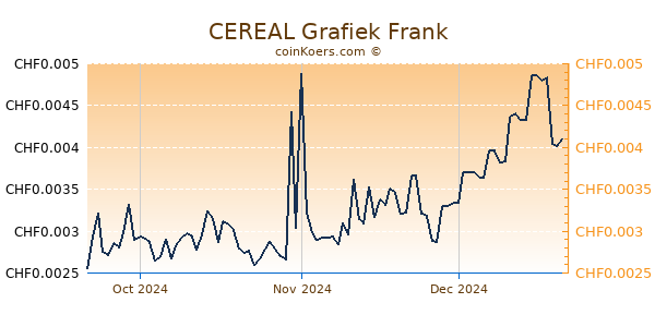 CEREAL Grafiek 3 Maanden