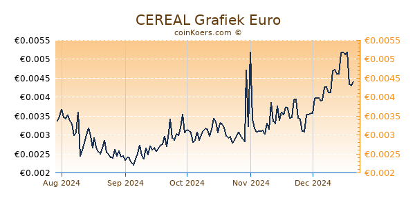 CEREAL Grafiek 6 Maanden