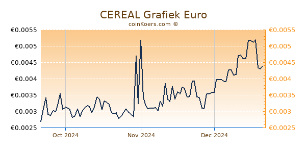 CEREAL Grafiek 3 Maanden