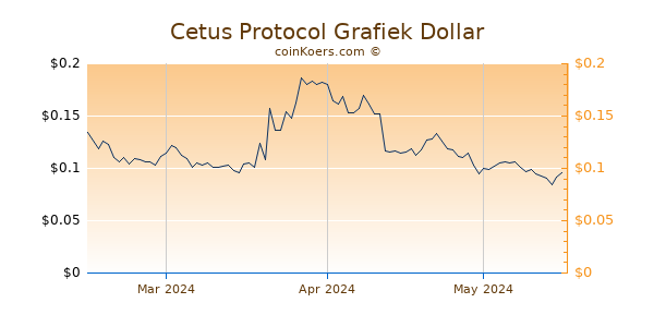 Cetus Protocol Chart 3 Monate