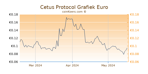 Cetus Protocol Grafiek 3 Maanden