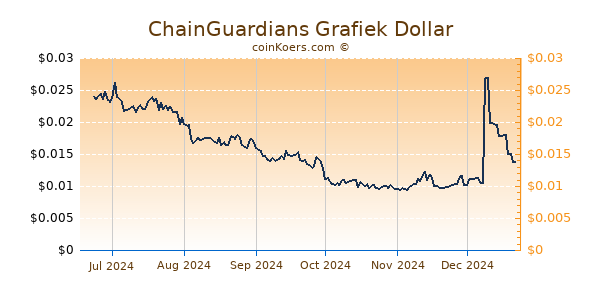 ChainGuardians Grafiek 6 Maanden