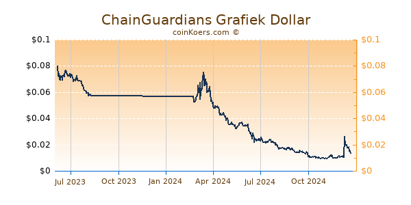 ChainGuardians Grafiek 1 Jaar