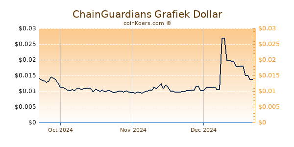 ChainGuardians Chart 3 Monate