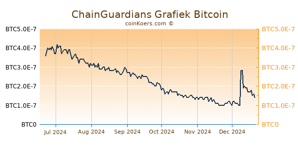 ChainGuardians Grafiek 6 Maanden