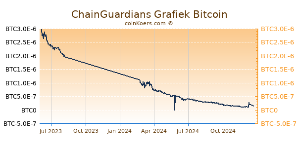 ChainGuardians Grafiek 1 Jaar