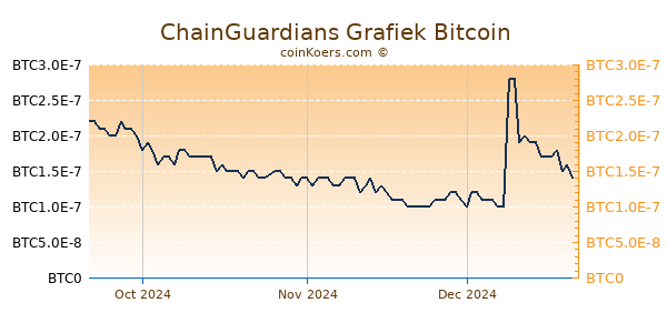 ChainGuardians Grafiek 3 Maanden