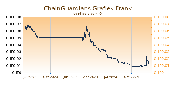 ChainGuardians Grafiek 1 Jaar