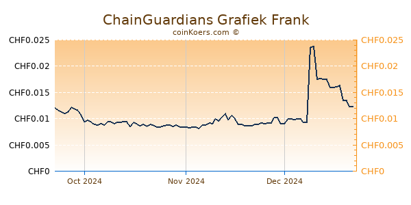 ChainGuardians Grafiek 3 Maanden