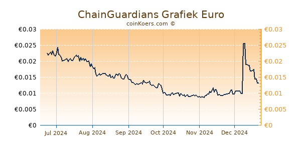 ChainGuardians Grafiek 6 Maanden