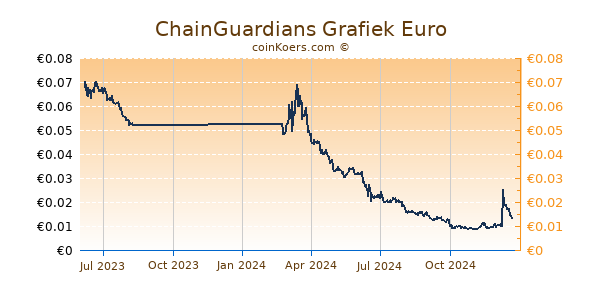 ChainGuardians Grafiek 1 Jaar