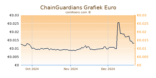 ChainGuardians Grafiek 3 Maanden