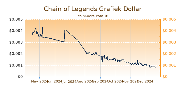 Chain of Legends Grafiek 6 Maanden