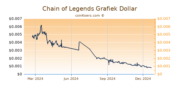 Chain of Legends Grafiek 1 Jaar