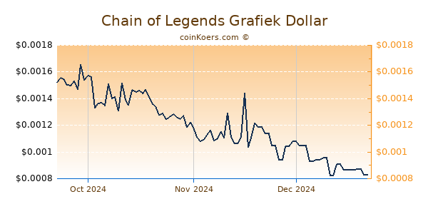 Chain of Legends Chart 3 Monate