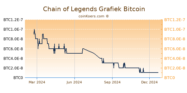 Chain of Legends Grafiek 1 Jaar