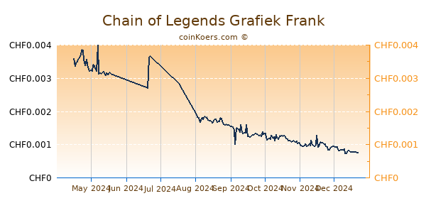 Chain of Legends Grafiek 6 Maanden