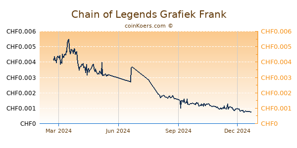 Chain of Legends Grafiek 1 Jaar