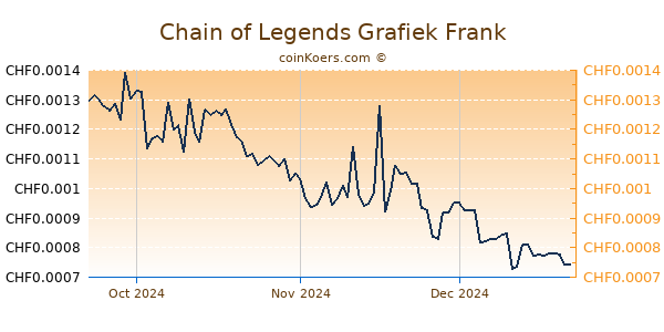 Chain of Legends Grafiek 3 Maanden