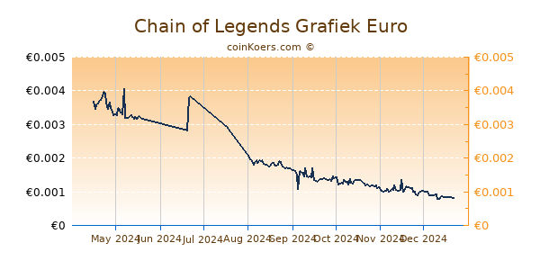 Chain of Legends Grafiek 6 Maanden