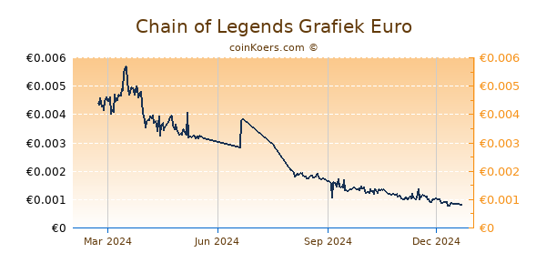 Chain of Legends Grafiek 1 Jaar