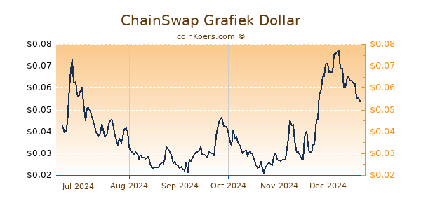 ChainSwap Grafiek 6 Maanden