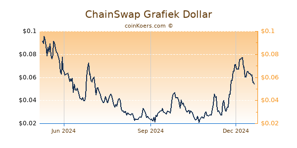 ChainSwap Grafiek 1 Jaar