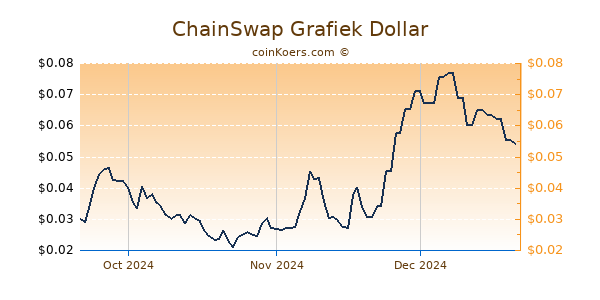 ChainSwap Chart 3 Monate