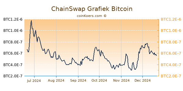 ChainSwap Grafiek 6 Maanden